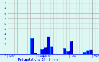 Graphique des précipitations prvues pour Sainte-Sabine