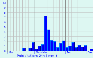 Graphique des précipitations prvues pour Montussaint