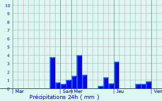 Graphique des précipitations prvues pour Vieilmoulin