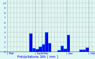 Graphique des précipitations prvues pour Sombernon