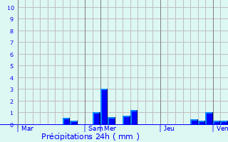 Graphique des précipitations prvues pour Fleurie