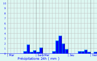 Graphique des précipitations prvues pour Aubilly