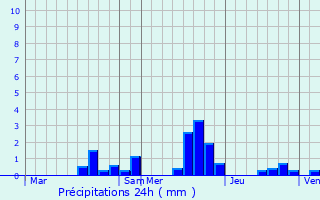 Graphique des précipitations prvues pour Tramery