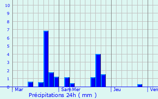 Graphique des précipitations prvues pour Boulay-les-Barres