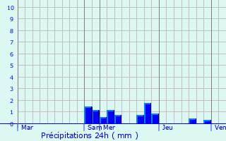 Graphique des précipitations prvues pour Fleury-sur-Loire