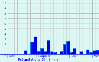 Graphique des précipitations prvues pour Bourguignon-ls-Morey