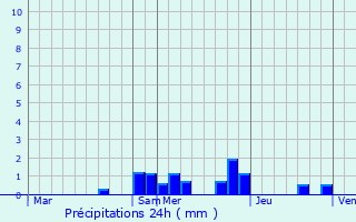 Graphique des précipitations prvues pour Druy-Parigny