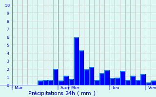 Graphique des précipitations prvues pour Abbenans