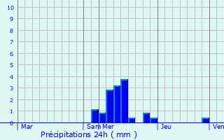 Graphique des précipitations prvues pour Saint-Bonnet-prs-Bort