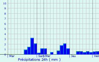 Graphique des précipitations prvues pour Mont-l