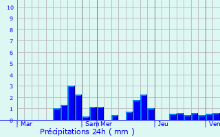 Graphique des précipitations prvues pour Ruppes