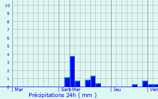 Graphique des précipitations prvues pour Saint-tienne-la-Varenne