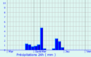 Graphique des précipitations prvues pour Cernoy-en-Berry