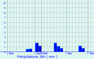 Graphique des précipitations prvues pour Luch-Pring