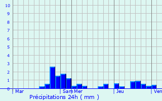 Graphique des précipitations prvues pour Punerot