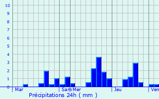 Graphique des précipitations prvues pour Saint-tienne--Arnes