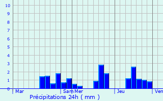 Graphique des précipitations prvues pour Courcelles-sur-Aire