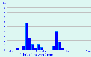 Graphique des précipitations prvues pour Vitry-aux-Loges