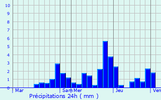 Graphique des précipitations prvues pour La Chapelle-aux-Bois