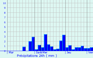 Graphique des précipitations prvues pour Scey-sur-Sane-et-Saint-Albin