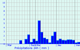 Graphique des précipitations prvues pour Neurey-ls-la-Demie