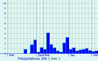 Graphique des précipitations prvues pour Montigny-ls-Vesoul