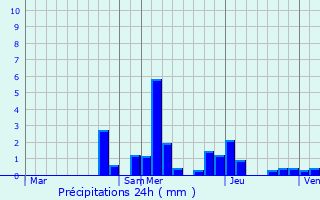 Graphique des précipitations prvues pour Bretenire