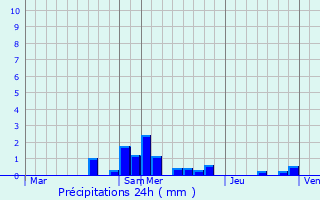Graphique des précipitations prvues pour Jailly