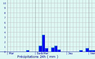 Graphique des précipitations prvues pour Quinci-en-Beaujolais
