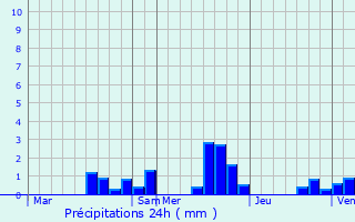 Graphique des précipitations prvues pour Saint-Thibaut