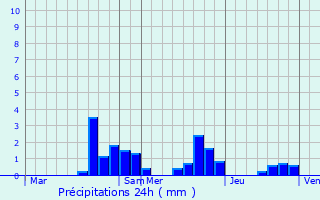 Graphique des précipitations prvues pour Haudainville