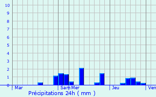 Graphique des précipitations prvues pour Lamarche