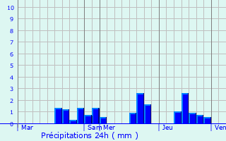 Graphique des précipitations prvues pour Les Monthairons