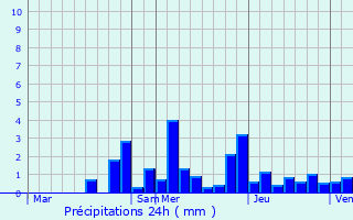 Graphique des précipitations prvues pour Rupt-sur-Sane