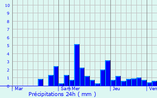 Graphique des précipitations prvues pour Andelarre