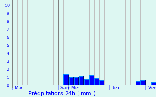 Graphique des précipitations prvues pour Chazelles-sur-Lavieu
