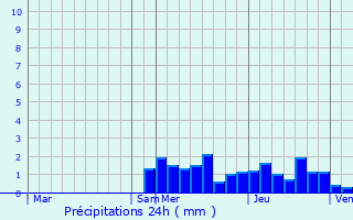 Graphique des précipitations prvues pour Jacob-Bellecombette