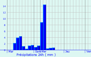 Graphique des précipitations prvues pour Pierre-la-Treiche