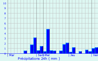 Graphique des précipitations prvues pour Framont