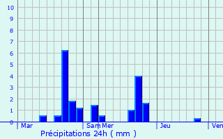 Graphique des précipitations prvues pour Ormes