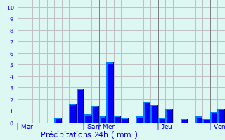 Graphique des précipitations prvues pour Attricourt