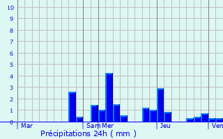 Graphique des précipitations prvues pour Saint-Bernard