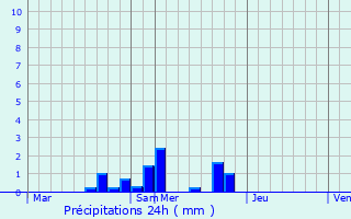 Graphique des précipitations prvues pour Nouan-le-Fuzelier