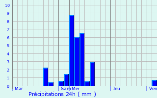 Graphique des précipitations prvues pour Borgloon