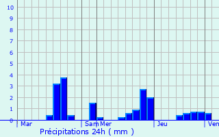 Graphique des précipitations prvues pour Presles-et-Boves