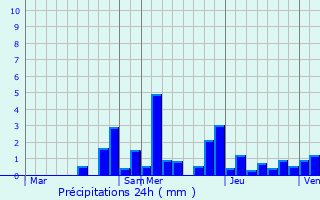Graphique des précipitations prvues pour Tincey-et-Pontrebeau