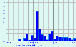 Graphique des précipitations prvues pour La Malachre