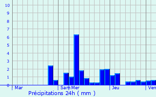 Graphique des précipitations prvues pour Tart-le-Haut