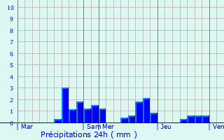 Graphique des précipitations prvues pour Eix
