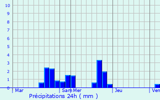 Graphique des précipitations prvues pour Ouzouer-sur-Loire